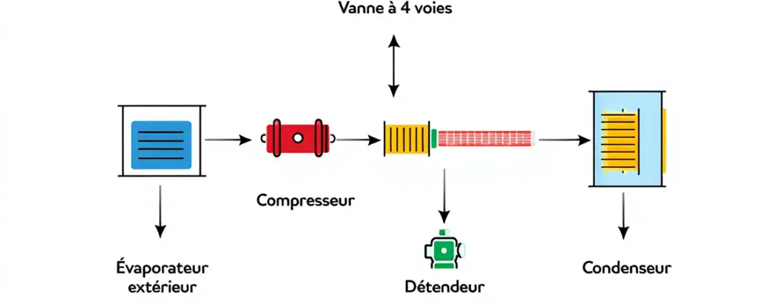 Cycle thermodynamique pompe à chaleur air-air