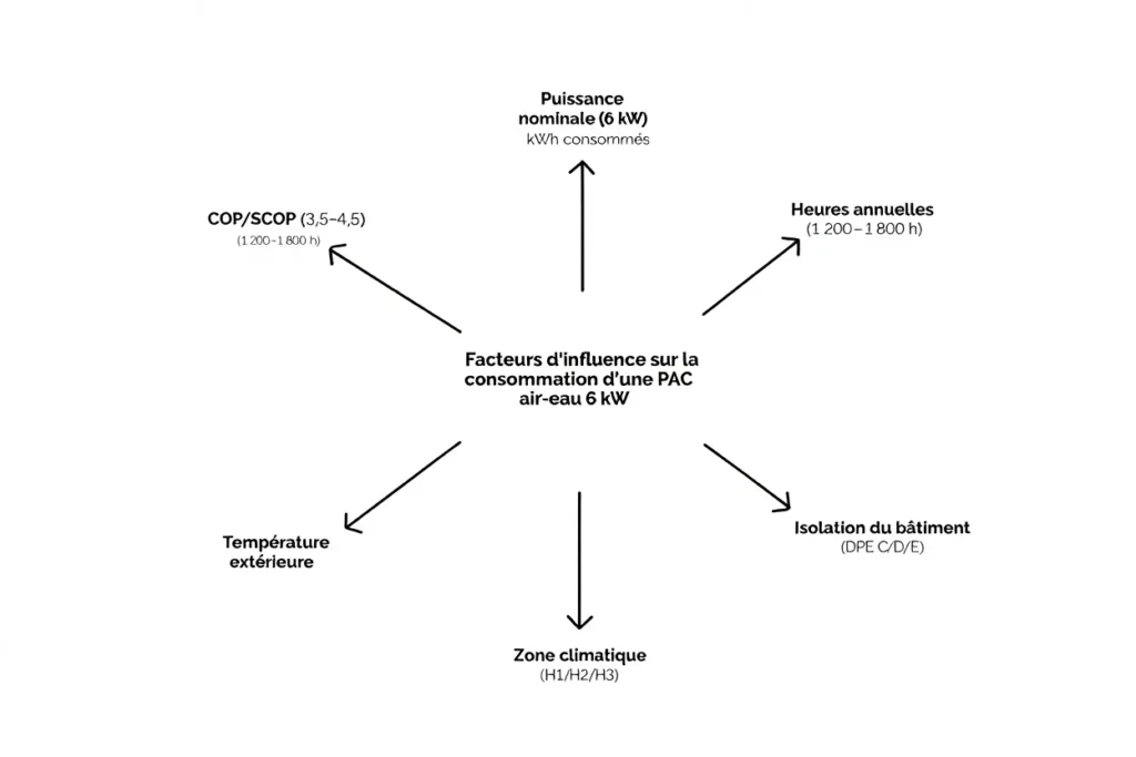 Facteurs influençant la consommation d'une PAC 6 kW