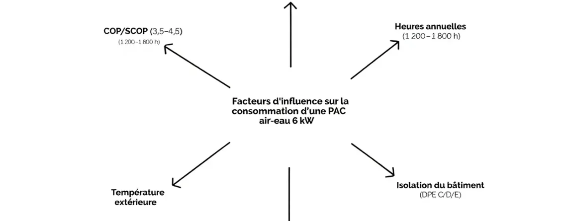 Facteurs influençant la consommation d'une PAC 6 kW
